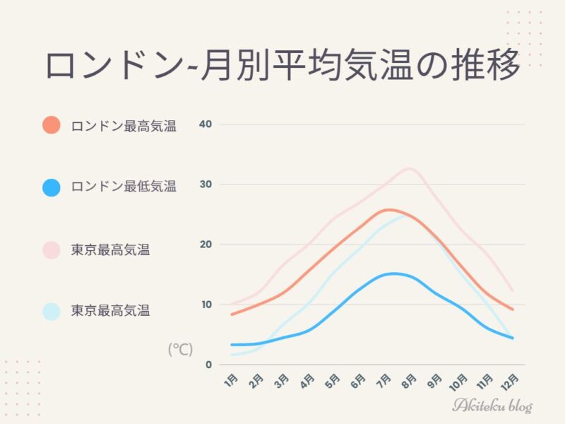 ロンドンの月別の最高気温と最低気温の推移