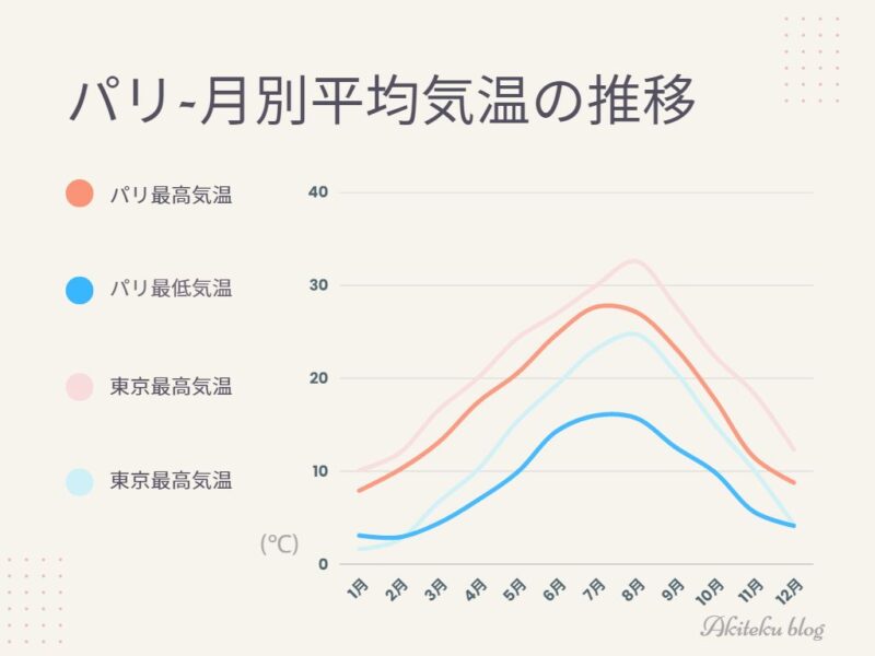 パリの月別の最高気温と最低気温の推移