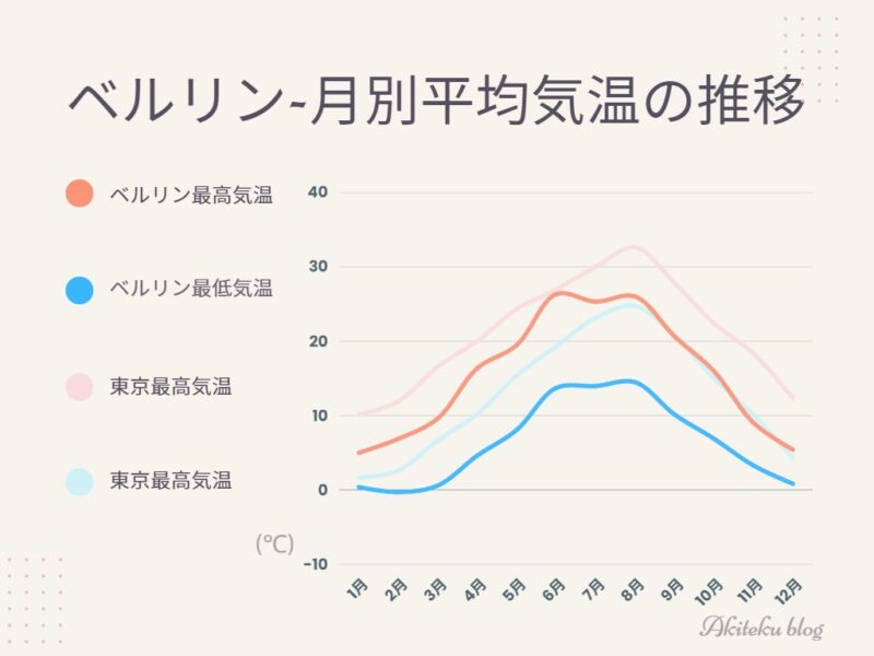 ベルリンの月別の最高気温と最低気温の推移