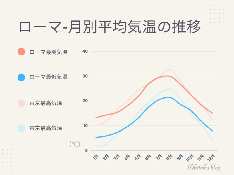 ローマの月別の最高気温と最低気温の推移